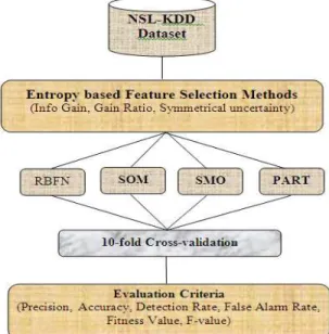 Figure 1  ANN based Classification Model 
