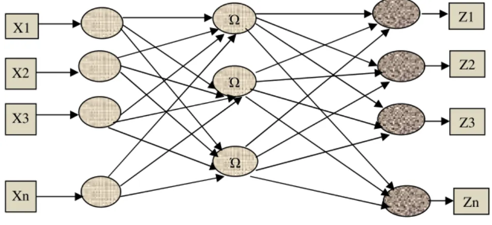 Figure 2   Structure of RBF Network Ώ Ώ X1 Ώ X2 X3 Xn  Z1 Z2 Z3  Zn 