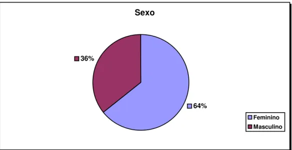 Gráfico 1: Representação do sexo dos familiares pequisados 