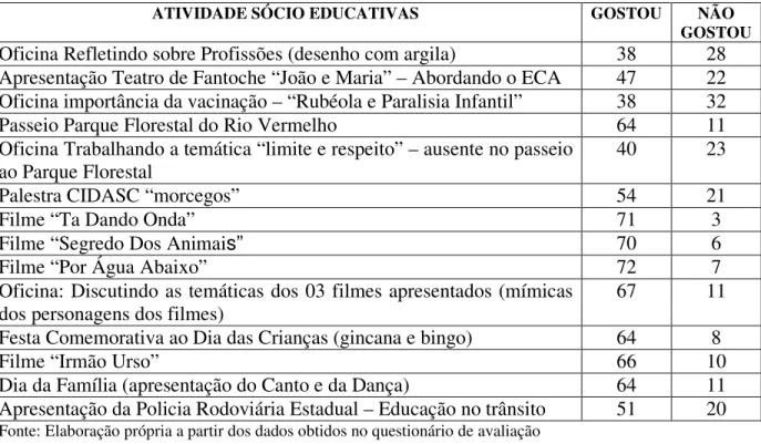 Tabela 1:  Atividades sócio-educativas realizadas no período de julho a novembro de 2008 