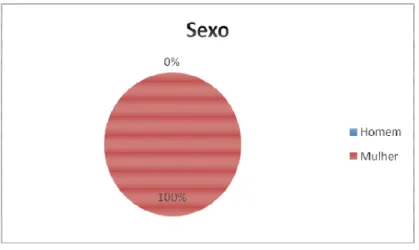 Gráfico 1 – Sexo do Requerente 