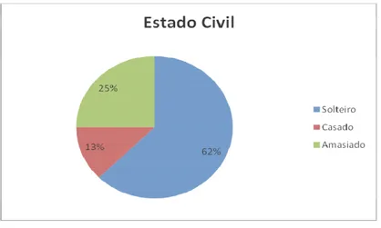 Gráfico 3 – Estado Civil 