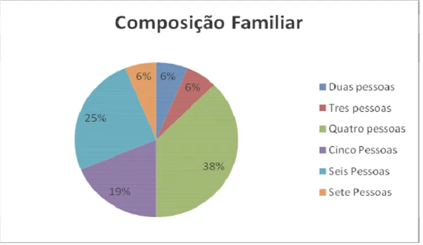 Gráfico 6 – Composição Familiar 