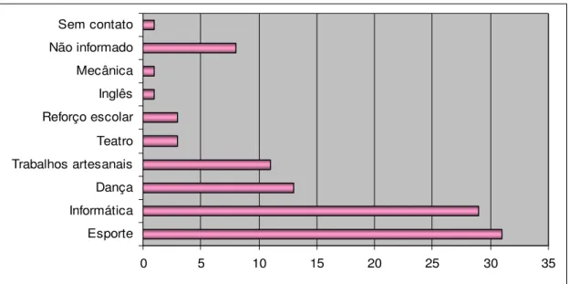 Gráfico 3: Áreas de interesse das crianças e adolescentes que não freqüentam ASEC  Fonte: Programa de Erradicação do Trabalho Infantil do município de Florianópolis, 2008