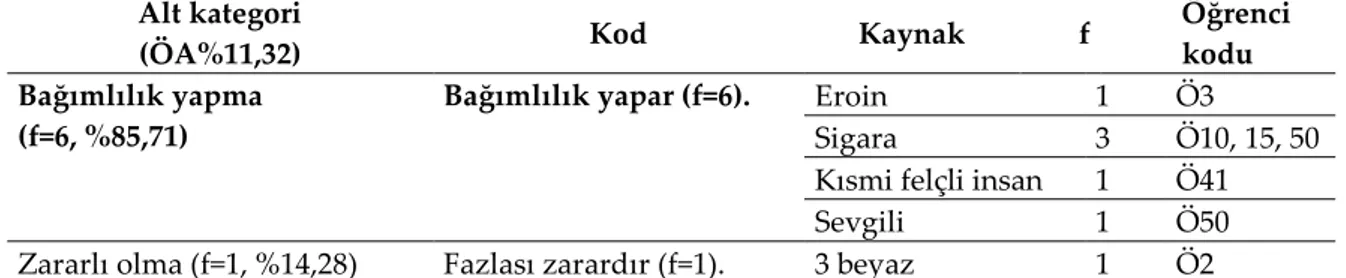 Tablo  2  incelendiğinde  öğretmen  adaylarının  tamamı  % ü   teknolojinin  olumlu  yönlerine  ilişkin  metaforlar  üretmişlerdir