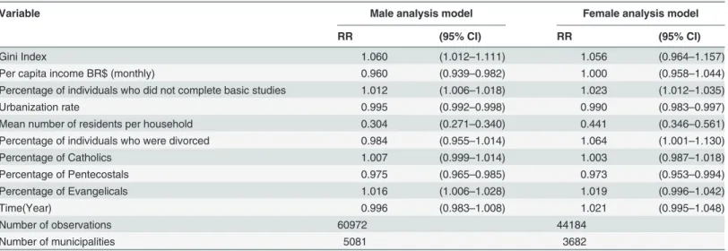 Table 3. Fixed effect regression models for adjusted associations between suicide rate and the Gini Index for the Brazilian Municipalities by gen- gen-der, 2000–2011.