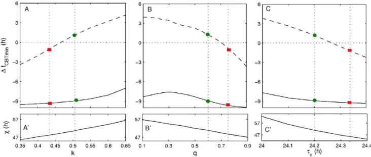Figure 9. Dependence of the shift of the core body temperature minimum (D t CBT min ) in the control and treatment cases on the parameter changes