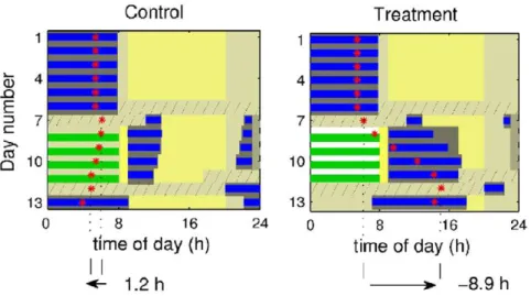 Figure 5 demonstrates how Dt CBTmin and mean shift sleep drive on the treatment protocol change depending on the lighting intensity during the shifts, while all other conditions are kept the same as in Fig