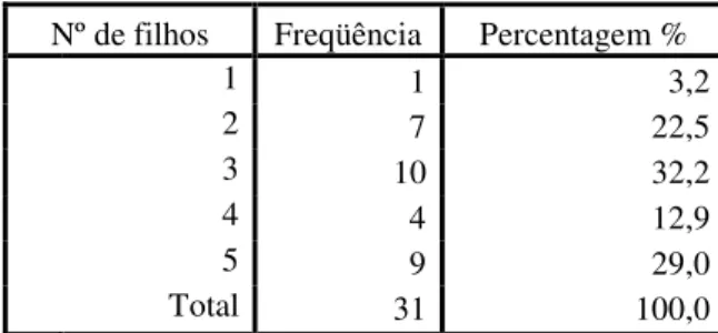 Tabela 8 - Número de Filhos  