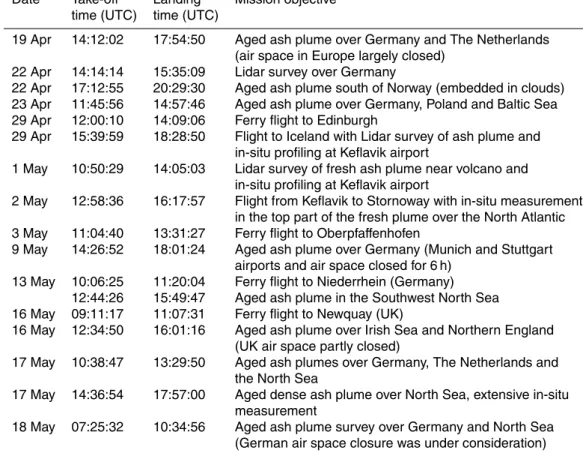 Table 2. List of Falcon flights during the DLR volcanic ash missions in April/May 2010.