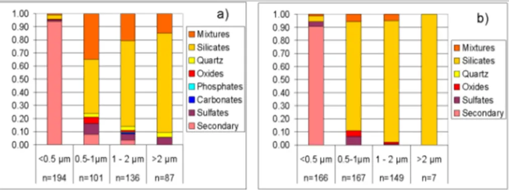 Fig. 6. Relative number abundance of particles with different chemical composition in different size bins for two sampling days (a: 15:01–15:15 UTC 2 May, b: 16:20–16:24 UTC 17 May).