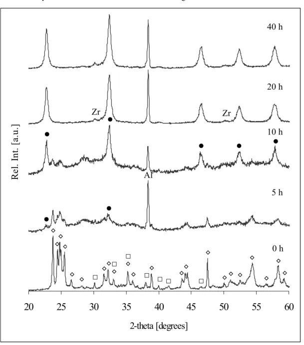 Fig. 1 XRD patterns of the initial mixture of Na 2 CO 3  and Nb 2 O 5  (0 h) and after  mechanochemical treatment for 5, 10, 20 and 40 hours (notation: ϒ Na 2 CO 3 ,  ⊇ Nb 2 O 5 ,          