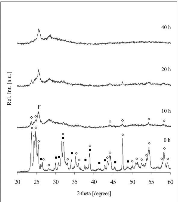 Fig. 2 XRD patterns of the initial mixture of K 2 CO 3  and Nb 2 O 5  (0 h) and after  mechanochemical treatment for 10, 20 and 40 hours (notation:  K 2 CO 3 , ◊ Nb 2 O 5 , F polymer  foil for the protection of the hygroscopic samples from the environment