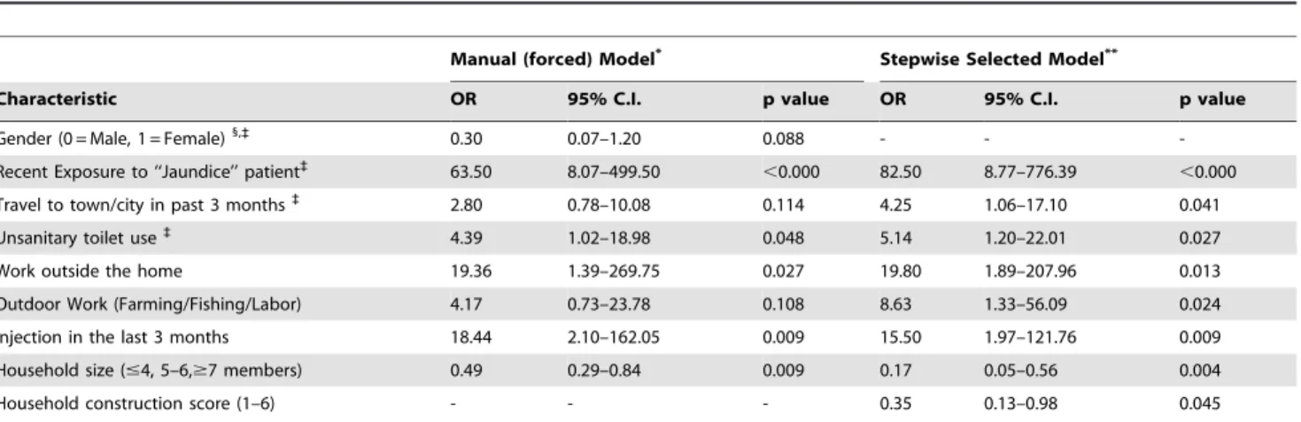 Table 5. Multivariate conditional logistic regression model { of risk factors for HEV disease.