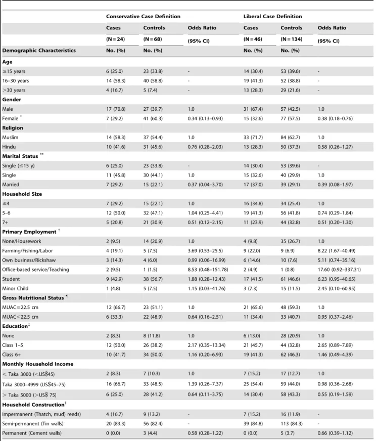 Table 3. Demographic characteristics of acute hepatitis E disease patients and age-matched controls.