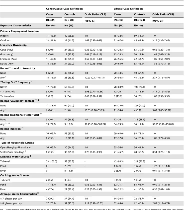 Table 4. Exposure characteristics of acute hepatitis E patients and age-matched controls.