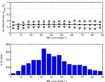 Fig. 17. Same as Fig. 13, but for corrected UW peak frequencies vs. IMF strength.