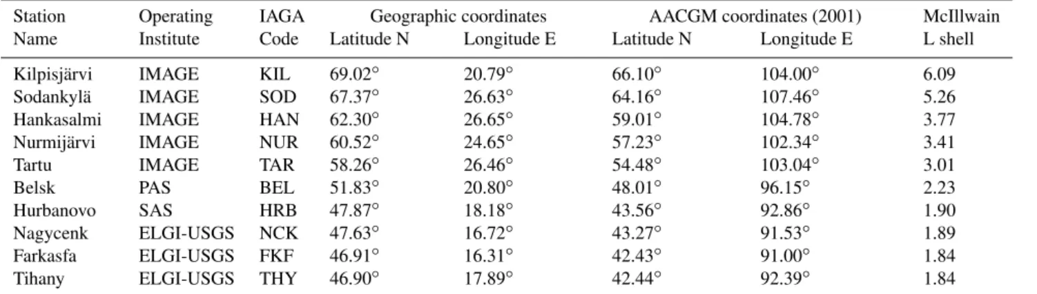 Table 1. Stations of the MM100 Pulsation Recording Array.