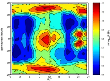 Fig. 7. Local time dependence of normalized compressional sig- sig-nal power observed by CHAMP in different zones