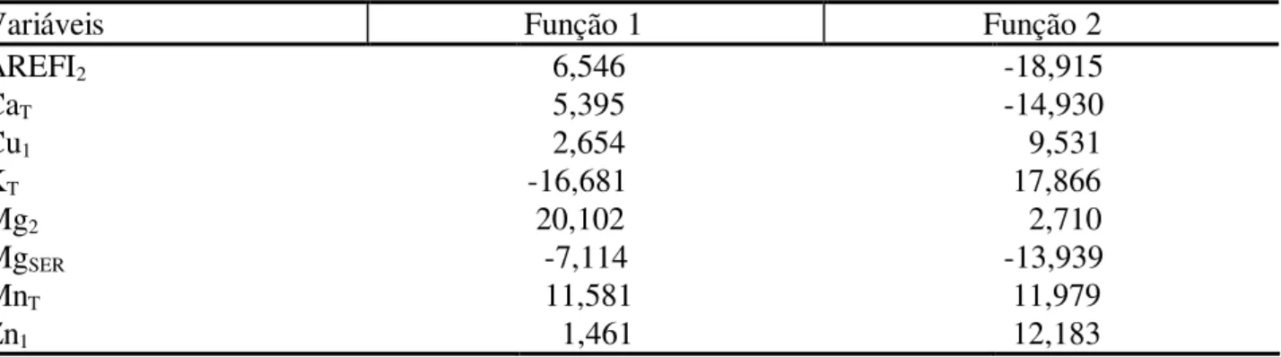 TABELA  2:  Estatísticas  do  teste  de  seleção  das  funções  discriminantes  para  a  matriz  de  dados  brutos