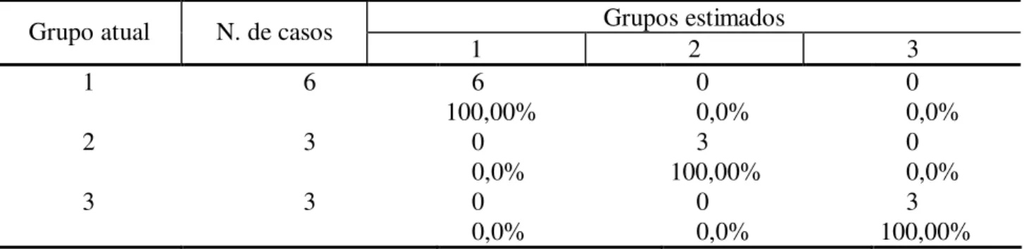 TABELA 5: Resultados da classificação das amostras nos três grupos determinados, utilizando-se as  duas funções discriminantes