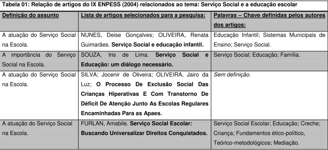 Tabela 01: Relação de artigos do IX ENPESS (2004) relacionados ao tema: Serviço Social e a educação escolar 