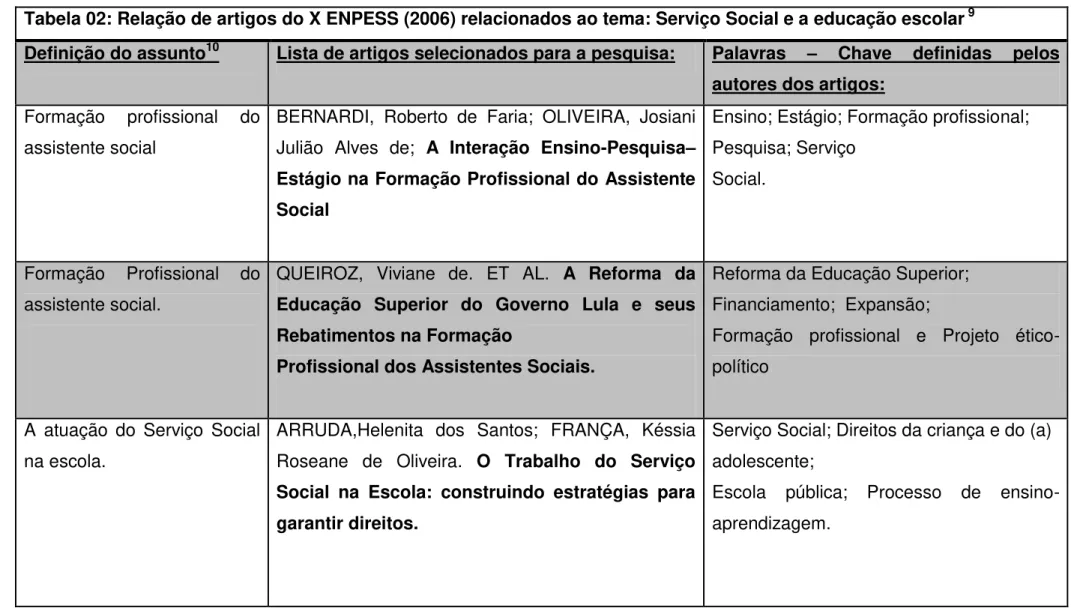 Tabela 02: Relação de artigos do X ENPESS (2006) relacionados ao tema: Serviço Social e a educação escolar  9