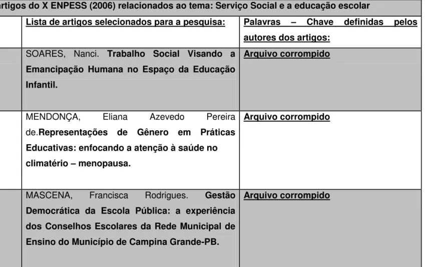 Tabela 02: Relação de artigos do X ENPESS (2006) relacionados ao tema: Serviço Social e a educação escolar 