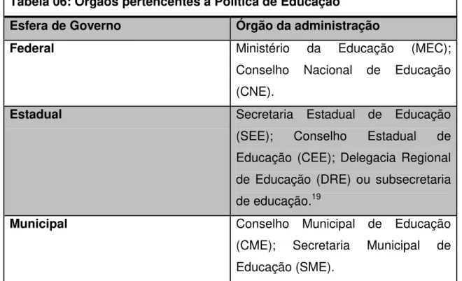 Tabela 06: Órgãos pertencentes à Política de Educação 