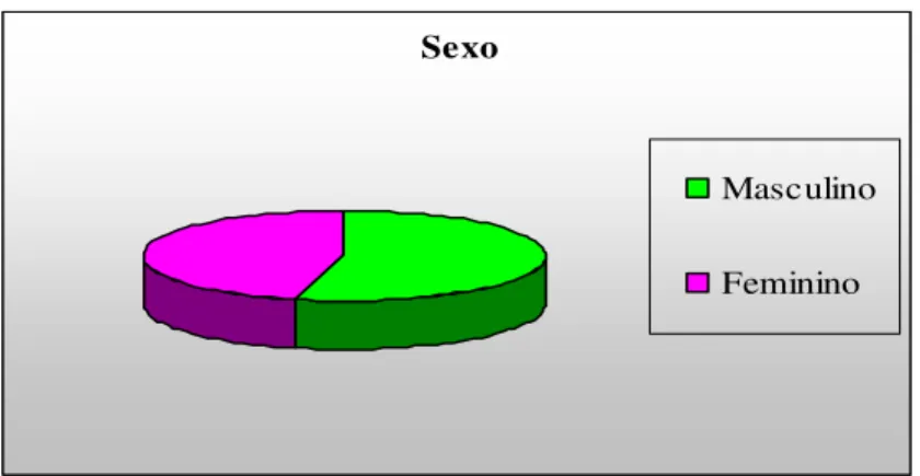 Gráfico 1: Sexo 