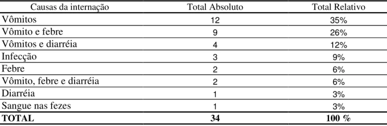 Tabela 4: Causas da Internação 