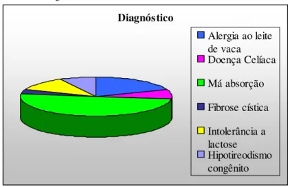 Gráfico 5: Diagnóstico  Diagnóstico Alergia ao leite de vaca Doença Celíaca Má absorção Fibrose cística Intolerância a lactose Hipotireodismo congênito Fonte: elaboração própria