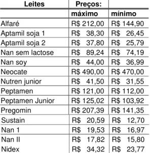 Tabela 10: valor das Fórmulas nutricionais especiais 20    Leites  Preços:   