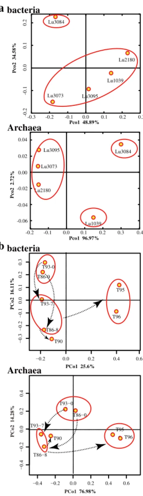 Figure 6. Principal coordinate analysis of microbial communities used to investigate the microbial distribution in injected water and reservoir strata