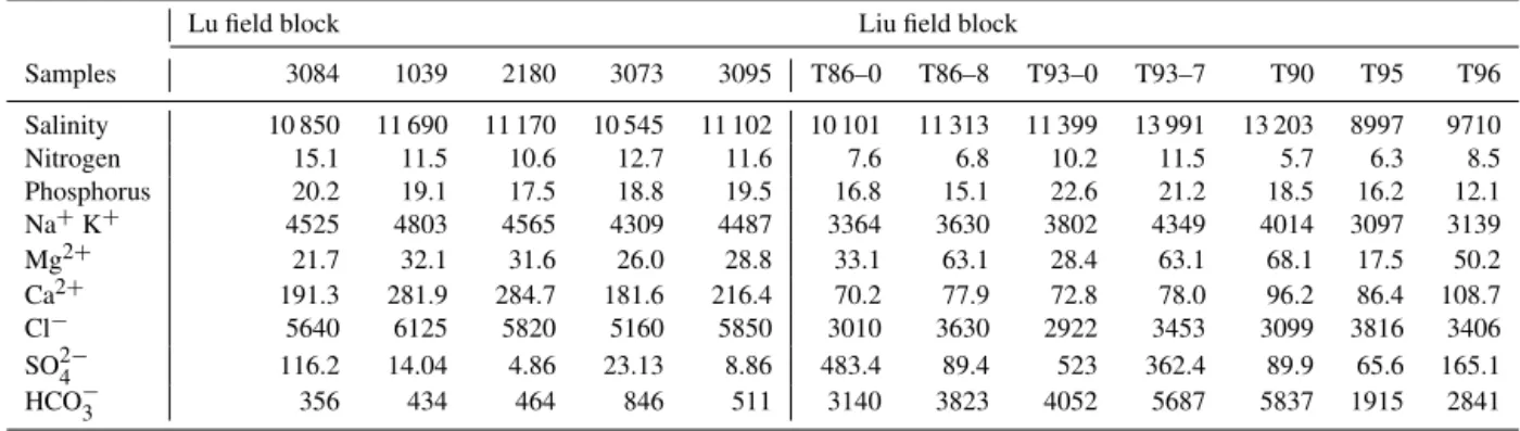 Table 2. Chemical properties of the water samples obtained from the Lu and Liu field blocks (Unit: mg L −1 ).