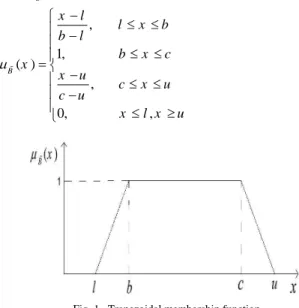 Fig. 1.  Trapezoidal membership function.