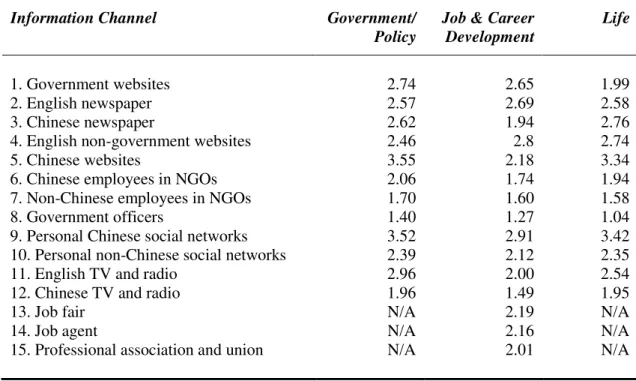 Table 1: Means of Frequency of Using Different Information Channels 