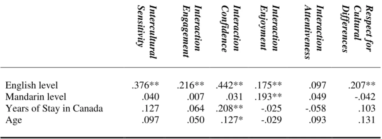 Table 4: Correlation Coefficients for Intercultural Sensitivity Variables   and Chinese Migrants’ Language Ability, Years of Stay in Canada and Age 