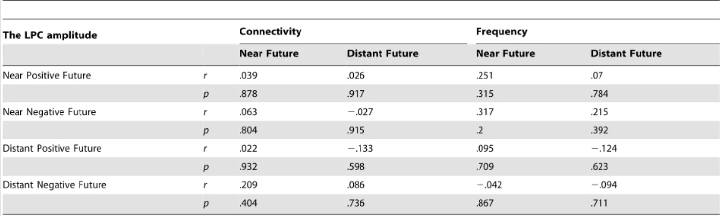 Table 2. Correlations between LPC amplitude and connectivity and event recall frequency in near and distant future self conditions.