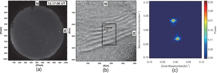 Fig. 2. (a) A 1024 × 1024 pixels OH airglow raw image observed on the night of 15 January 2010 at 12:17 UT (20:17 LT), (b) an unwrapped TD image corresponding in an area of 512 × 512 km, (c) the power spectrum of the rectangular area (120 × 180 km) in Fig