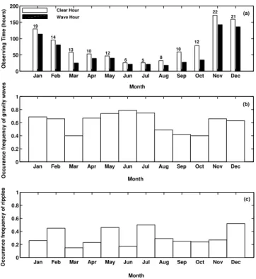 Figure 4 shows the distributions of the parameters of band events (totally of 120 events)