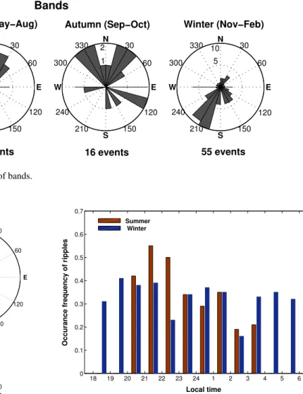 Fig. 9. Local time dependence of ripple occurrence frequency in summer and winter.