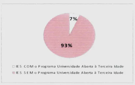 Figura 1: Presença do Programa Universidade Aberta à Terceira Idade nas IES do Brasil.
