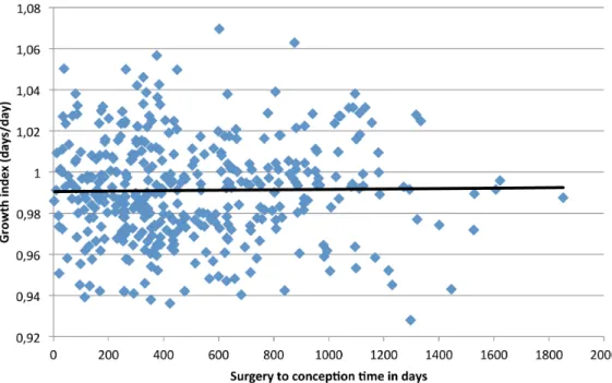 Figure 2. Relation between surgery-to-conception time and fetal birthweight according to expected for gestational age.
