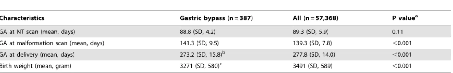 Table 2. Pregnancy characteristics and outcome in women with gastric bypass prior to their pregnancy compared to all pregnancies registered in the Danish Fetal Medicine Database in 2008.