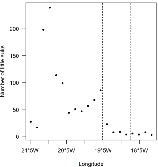 Fig 4. At-sea little auk sightings in 2014, in the absence of sea ice. Data from the two transects (Fig 5) were pooled and counts were grouped according to longitude