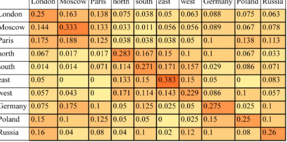 Figure 10. Ordinal relation of similarity differences represented as a directed acyclic graph CG B London for London relative to the set of words { London, Moscow, Paris, north, south, east, west, Germany, Poland, Russia }, derived from the probability den