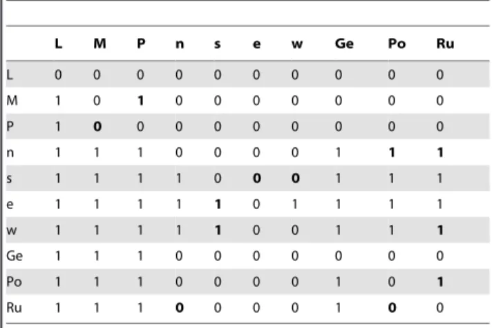 Table 2. Ordinal relation of similarity differences represented as a connection matrix C B London for London relative to the set of words {London, Moscow, Paris, north, south, east, west, Germany, Poland, Russia} shown by initial letters, derived from the 