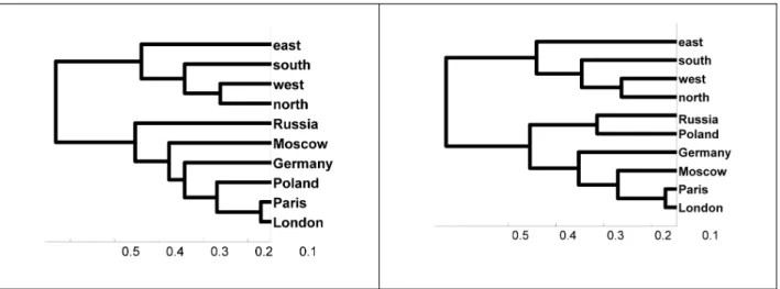 Figure 15. Hierarchical cluster tree computed from the accumulated conditional probability density estimates  ob-tained after 2 classifications of 640 brain wave samples (S18) for { London, Moscow, Paris, north, south, east, west, Germany, Poland, Russia }