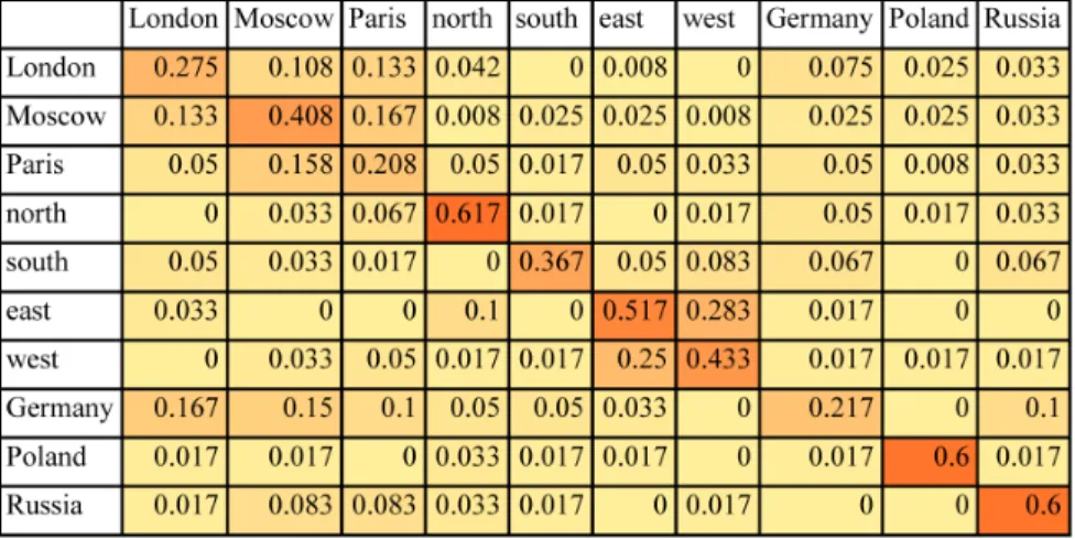 Figure 1. Conditional probability density estimates (shown as a heat map) computed from the confusion matrix resulting from the classification of 640 brain wave samples from S18 for the set of words { London, Moscow, Paris, north, south, east, west, German